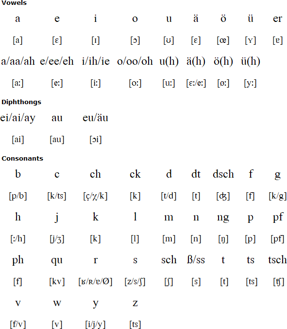 German Pronunciation Chart