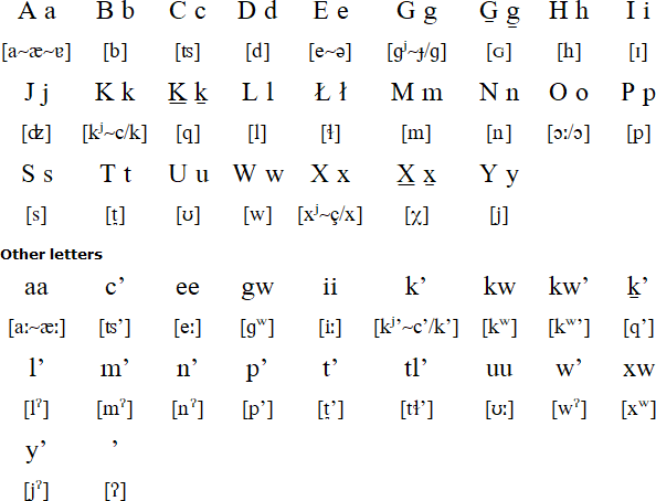 Gitxsan alphabet and pronunciation