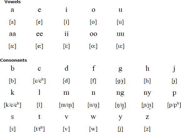 Gogo alphabet and pronunciation