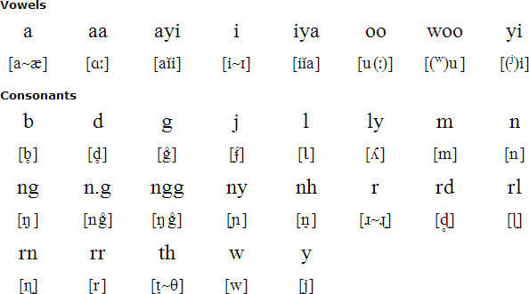 Gooniyandi pronunciation
