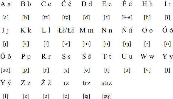 Goral alphabet and pronunciation