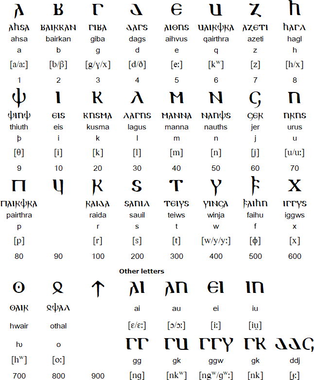 Old English Alphabet Chart