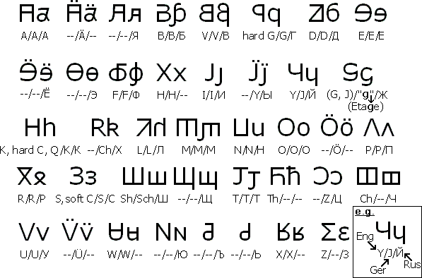 Grand Alphabet of English, German and Russian