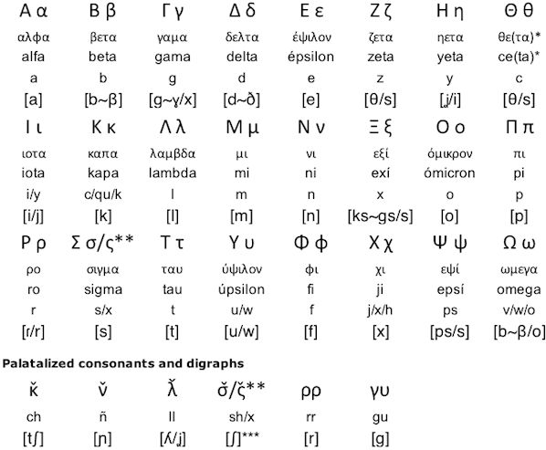 Greco-Hispano alphabet for Spanish