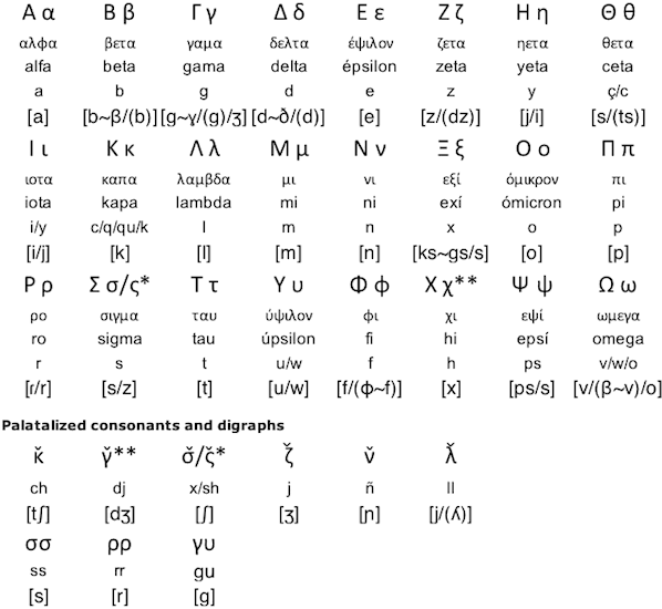 Greco-Hispano alphabet for Ladino and Medieval Spanish