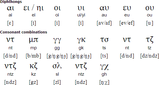 Greek language, alphabets and pronunciation