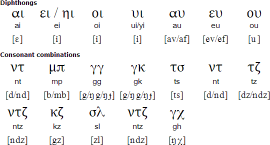 Greek Alphabet Chart With Pronunciation