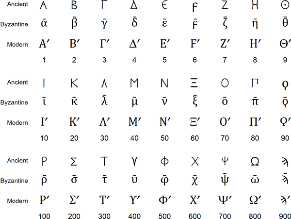 Greek Symbols Chart