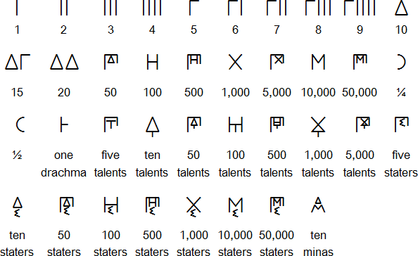 Greek Number Chart