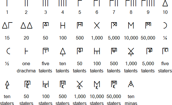 Greek Number System Chart