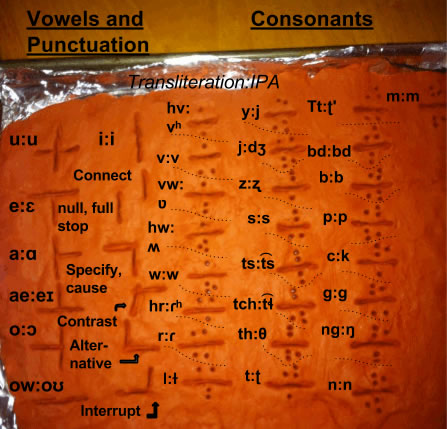 Greli alphabet