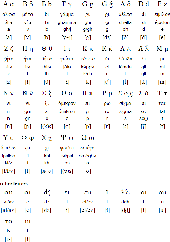 Griko Greek alphabet and pronunciation