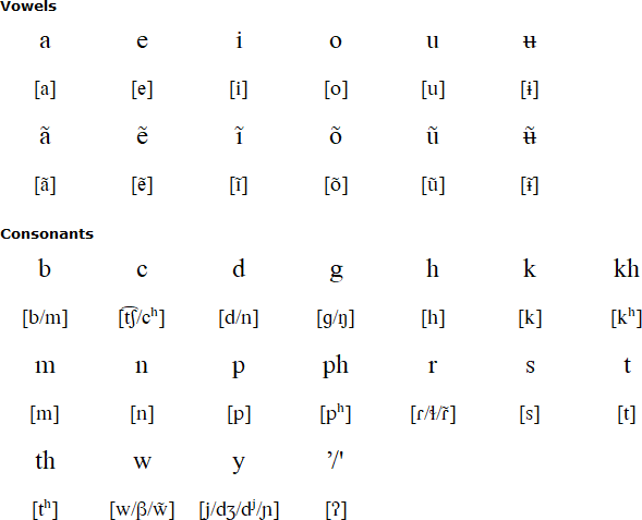 Guanano alphabet and pronunciation