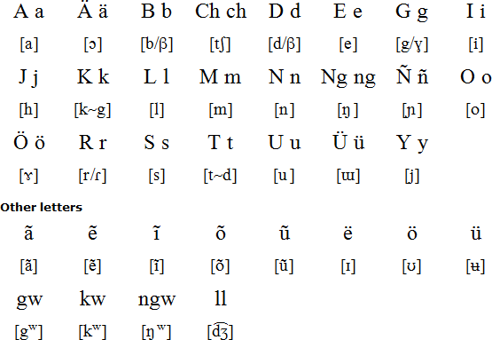 Guaymí alphabet and pronunciation