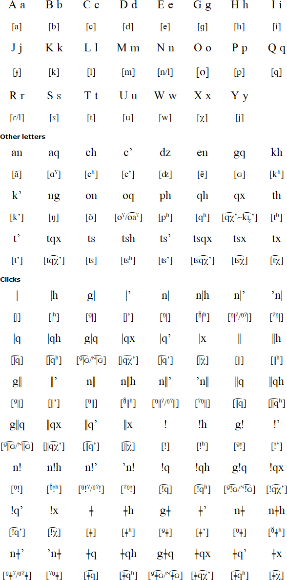 Gǀui alphabet and pronunciation
