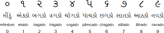 Gujarati alphabet, pronunciation and language