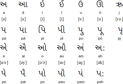 Gujarati vowels and vowel diacritics with pa