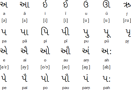 Gujarati Alphabet Chart