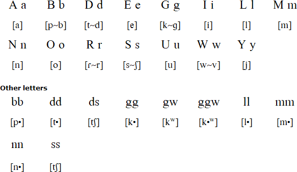 Guna alphabet and pronunciation