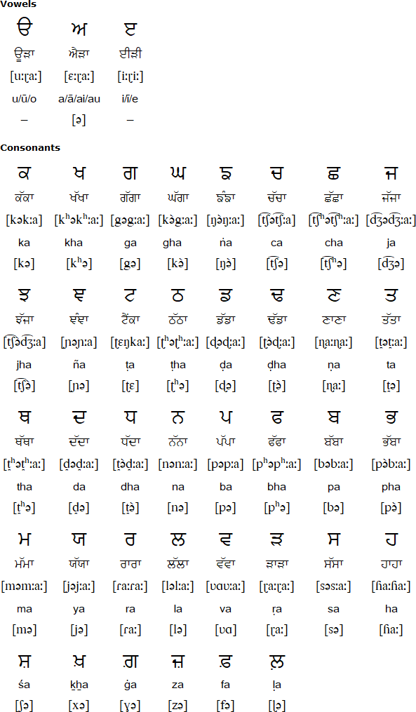 Gurmukhi Chart