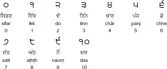 Gurmukhi Chart