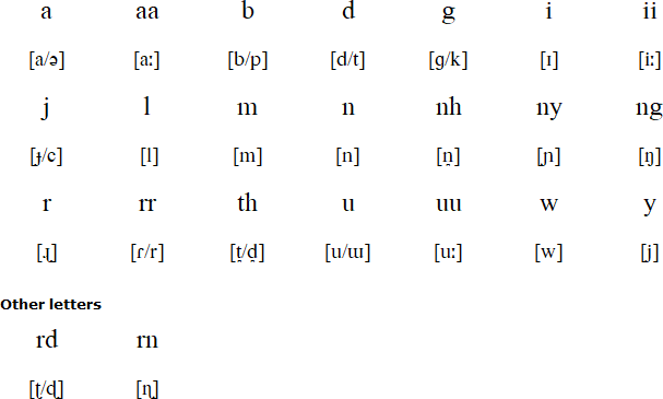 Guugu Yimithirr alphabet and pronunciation