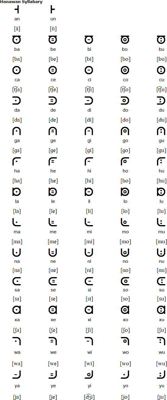 Hanawan alphabet