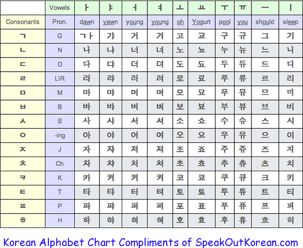 Korean Hangul alphabet chart