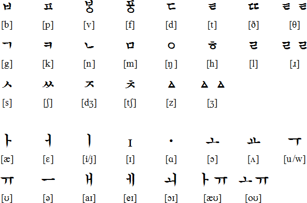 Hangul Pronunciation Chart