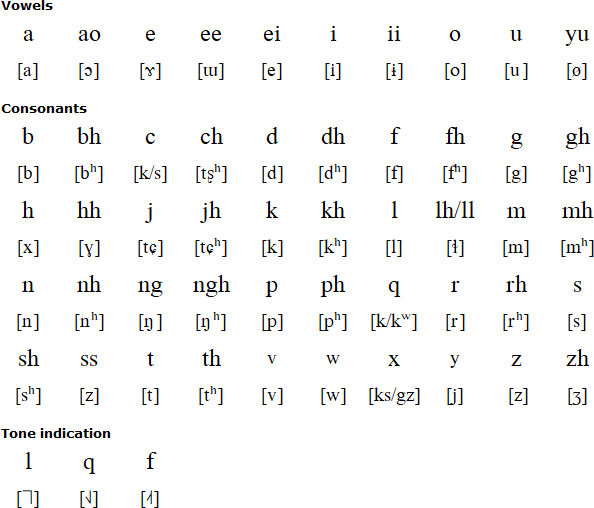 Hani alphabet and pronunciation