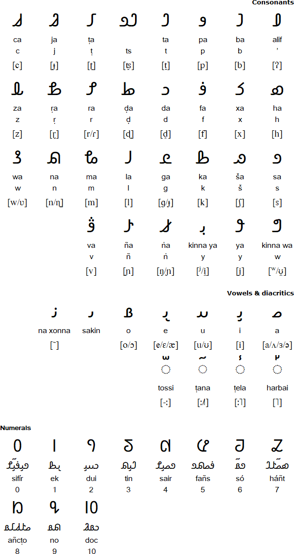 Hanifi Rohingya alphabet