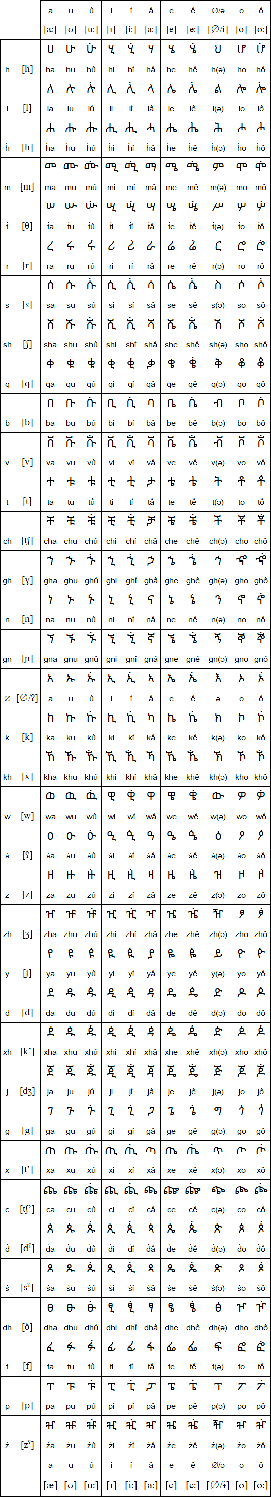 Harari script and pronunciation