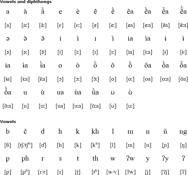 Haroi alphabet and pronunciation
