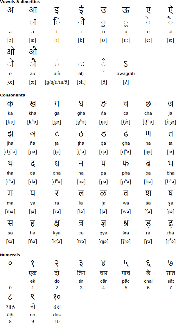 Devanagari alphabet for Haryanvi