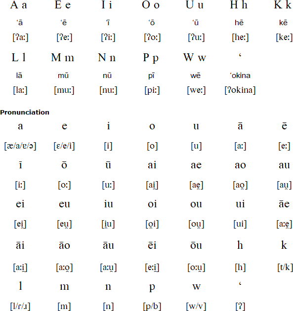 Hawaiian alphabet (ka pīʻāpā Hawaiʻi) and pronunciation