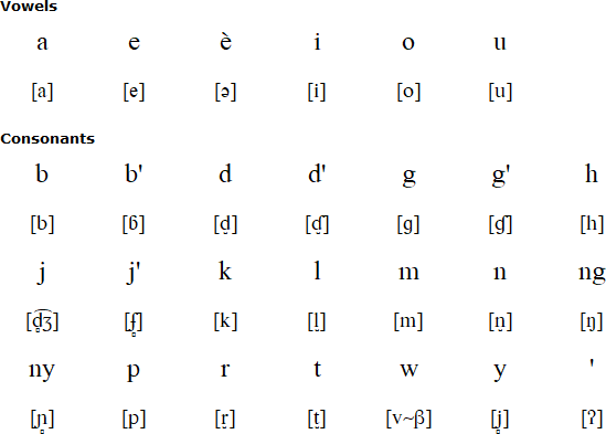 Hawu alphabet and pronunciation