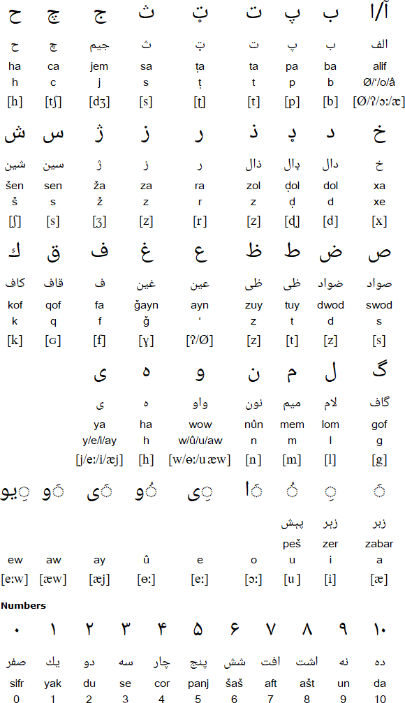 Hazaragi alphabet and pronunciation