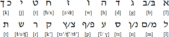Hebrew script (Biblical Hebrew pronunciation)