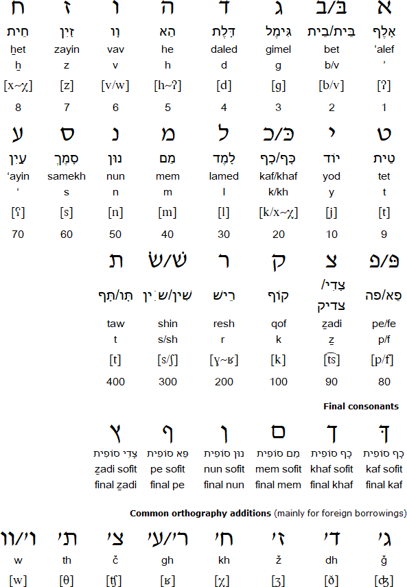 Hebrew Script Letter Chart