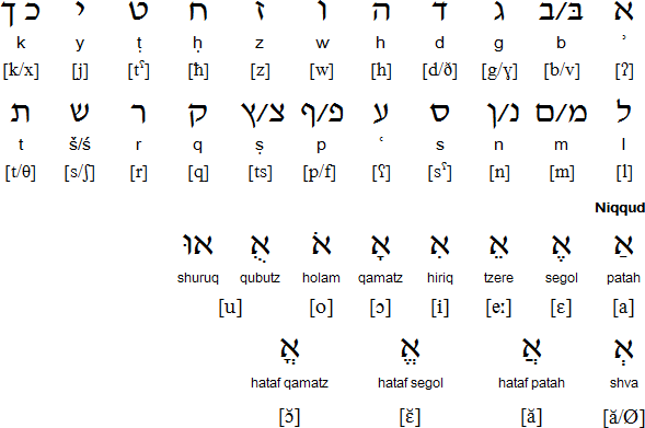 Hebrew script (Tiberian pronunciation)