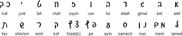 Hebrew Alphabet Script Chart