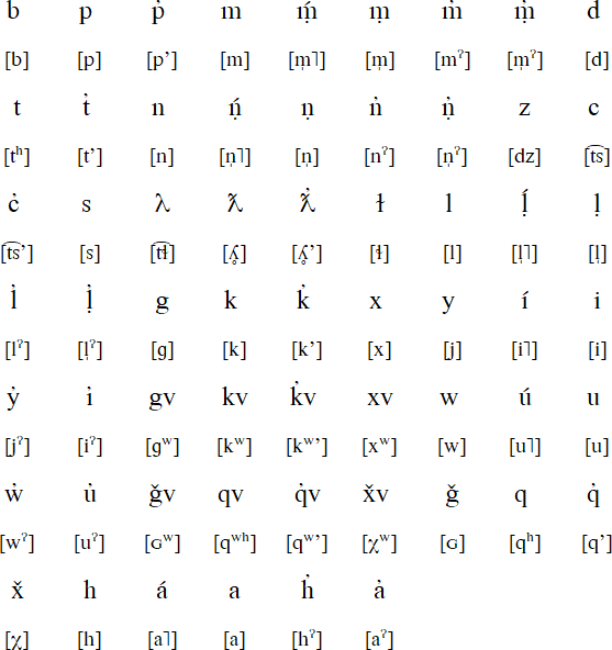 Heiltsuk alphabet and pronunciation
