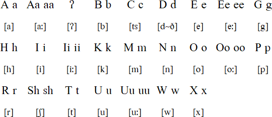 Hidatsa alphabet and pronunciation
