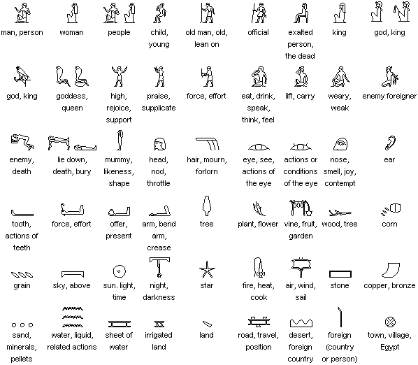 Hieroglyphics Translation Chart