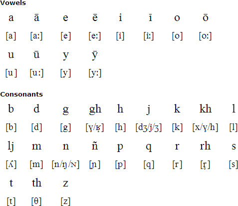 Latin alphabet for High Valyrian