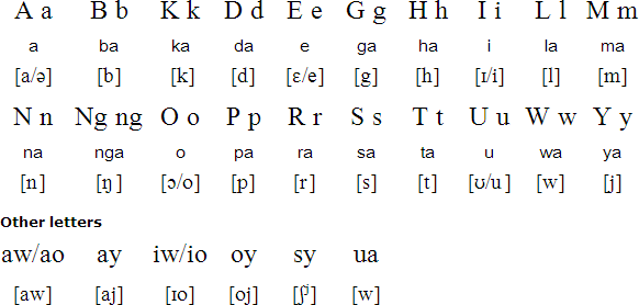 Hiligaynon alphabet and pronunciation