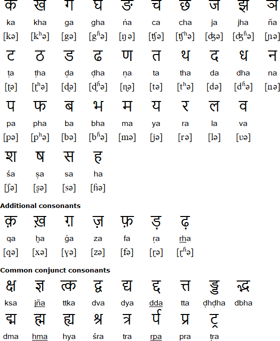 Hindi alphabet, pronunciation and language