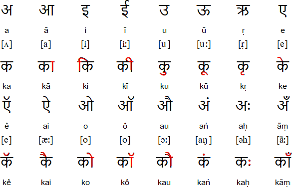 Hindi Letters Chart With English