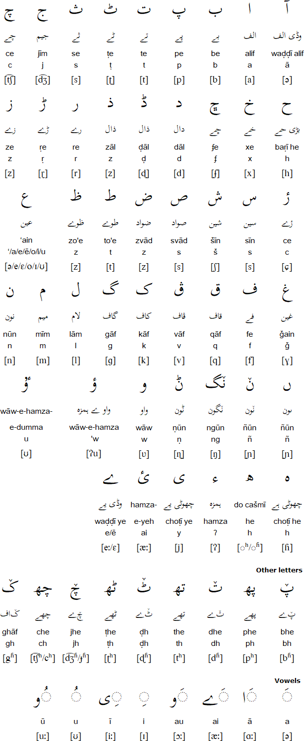Hindko alphabet