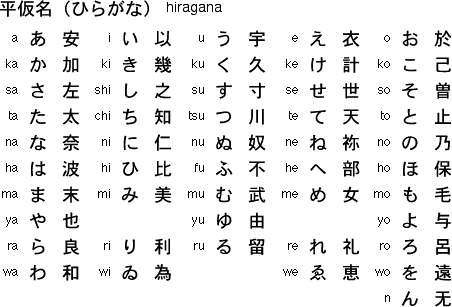 Hiragana syllabary and the Chinese characters from which the syllables are derived